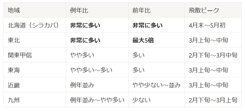 地域別 花粉飛散予測