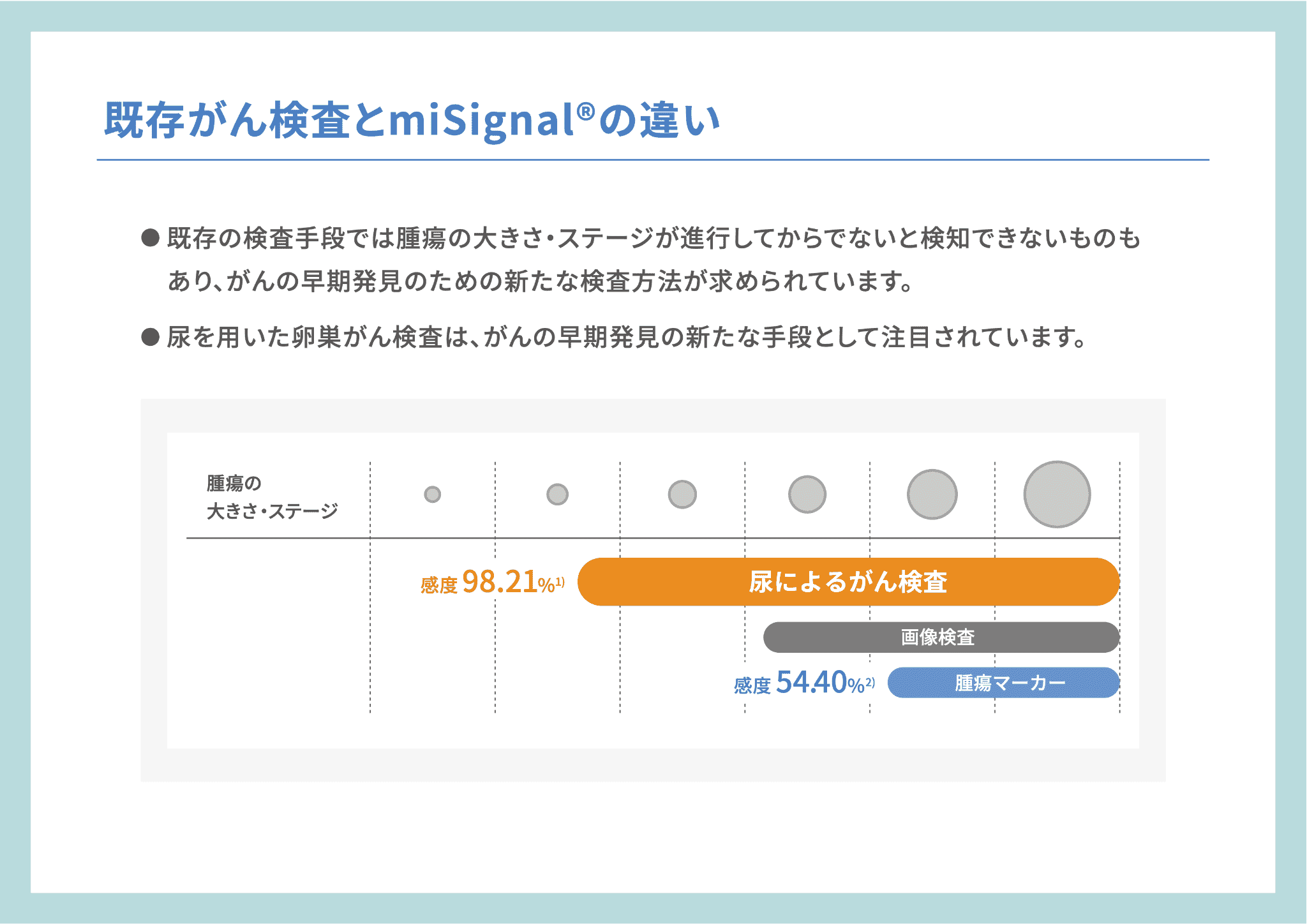がんの早期発見が可能