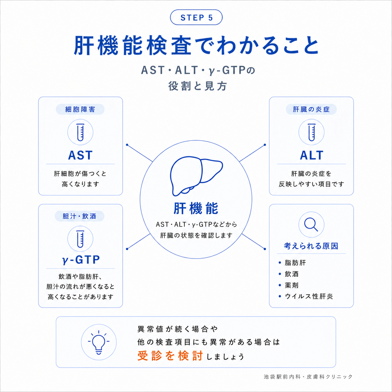 血液検査結果を見る4つのポイント
