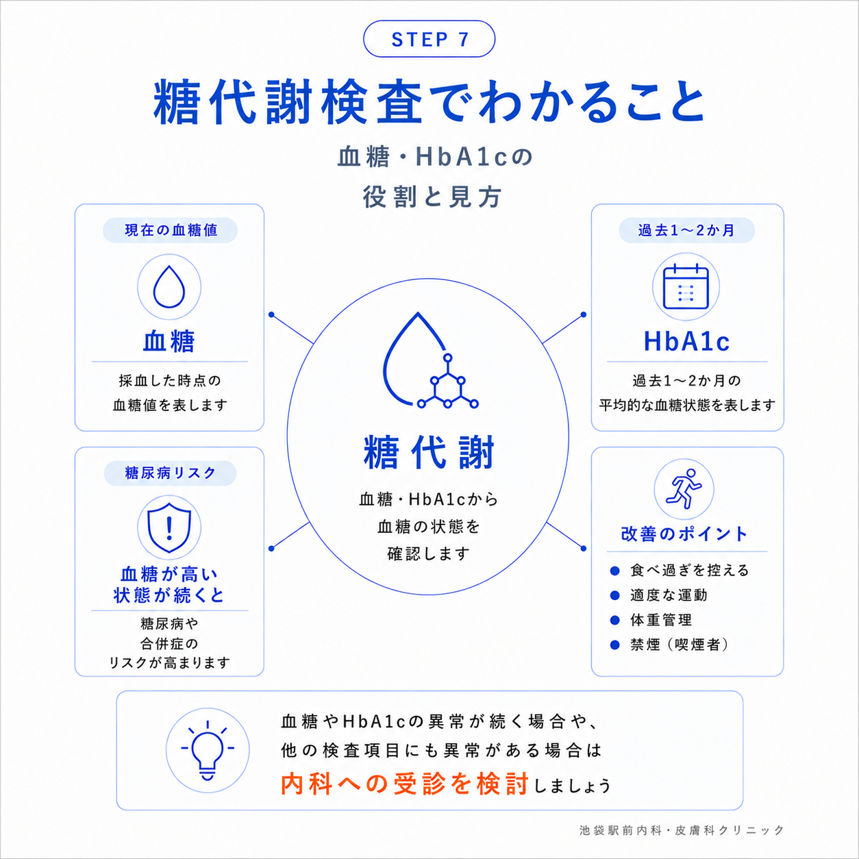 糖代謝検査（血糖・HbA1c）の見方