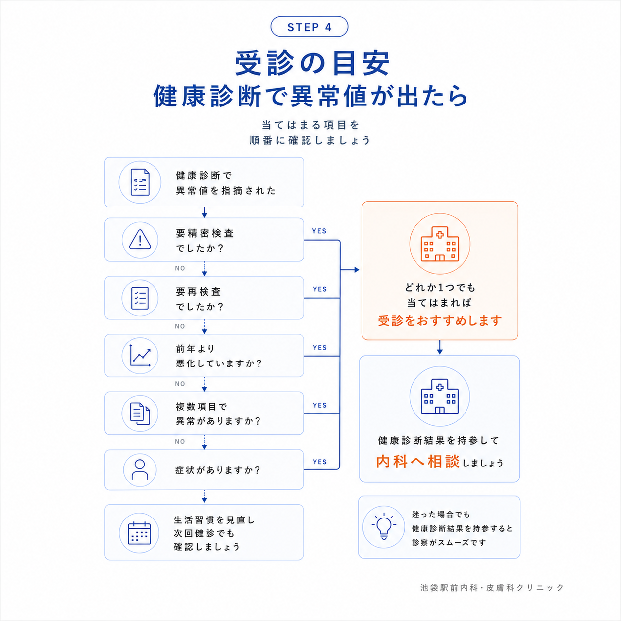 受診の目安　健康診断で異常値がでたら